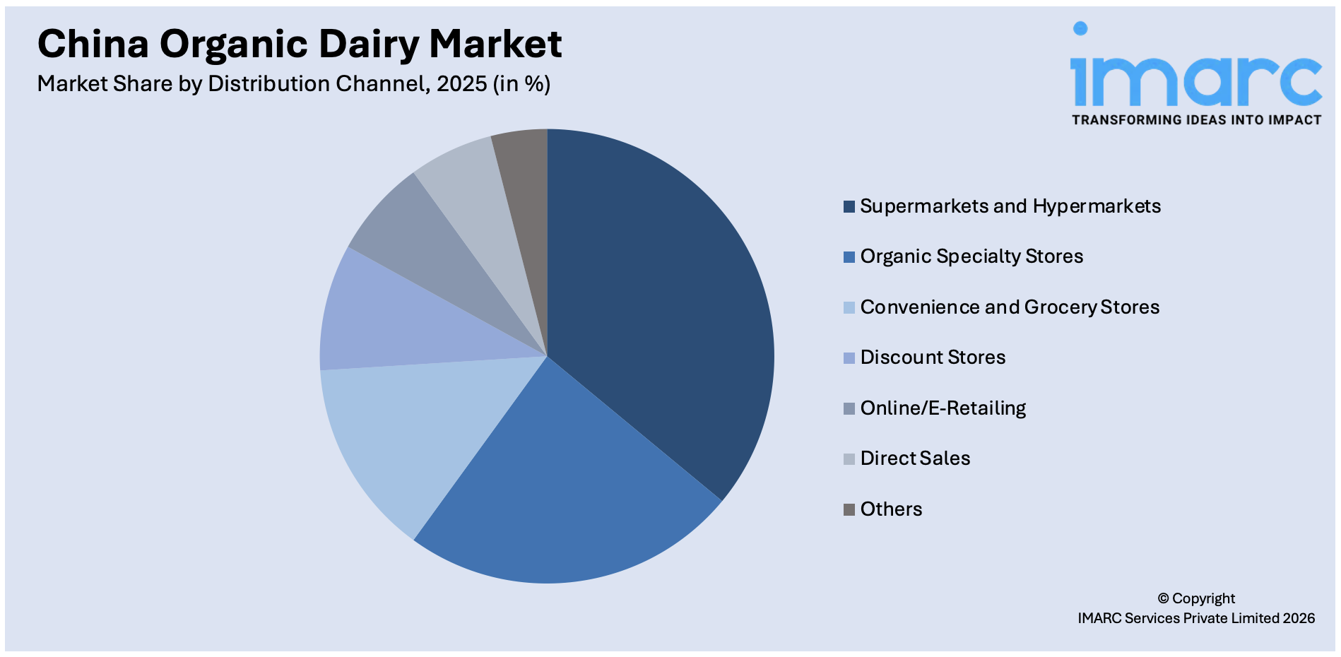 China Organic Dairy Market By Distribution Channel